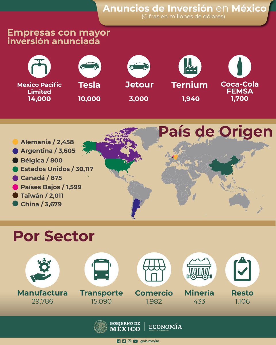 SE_mx's tweet image. De acuerdo con información pública, la Secretaría de Economía ha detectado que, durante 2023 la iniciativa privada ha realizado 117 anuncios de inversión por parte de empresas, las cuales suman en su totalidad un monto mayor a los 48 mil millones de dólares. De estos, alrededor…