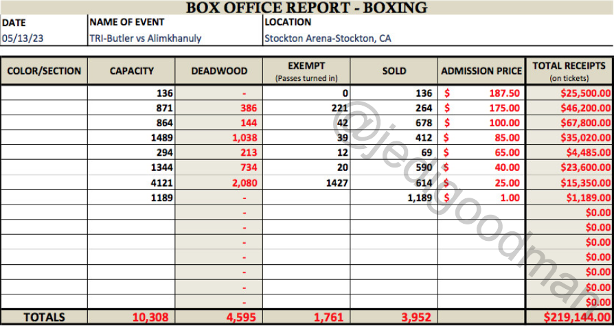 jedigoodman's tweet photo. #BoxOffice Report
#janibekbutler https://t.co/EwQmNZU6mt