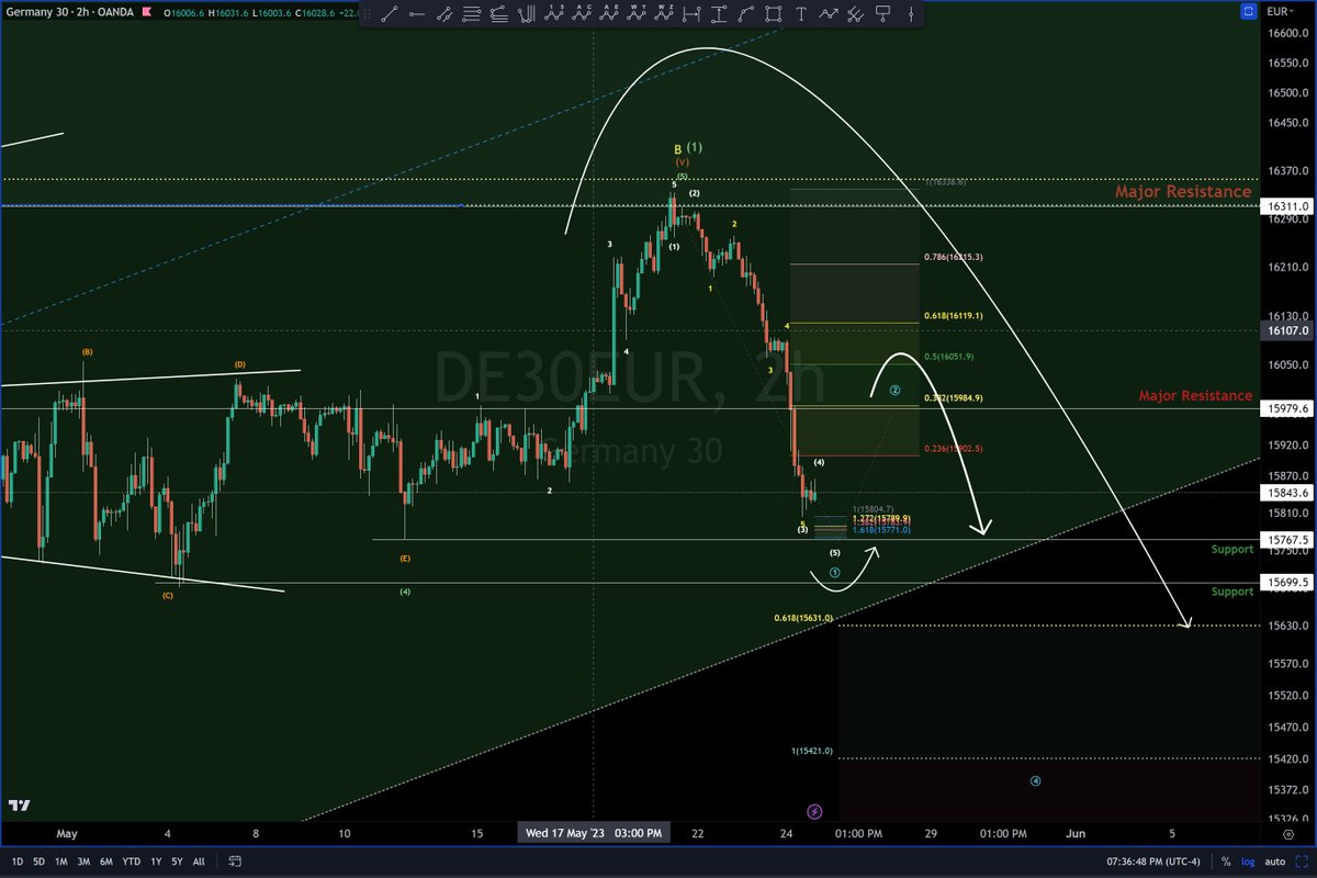 #DAX intraday