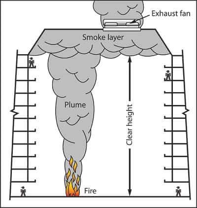 SafetyyOfficer's tweet photo. انظمة التحكم في الدخان 
Smoke Control systems 

✅ الغرض منها / 

1.حصر الدخان smoke containment في مكان الحريق مع المحافظة على فرق الضغوط pressure differences في الاماكن المحيطة بمكان الحريق حتى لا ينتقل اليها الدخان.
2.التحكم في مسار الدخان smoke management 
3.المحافظة على ان يكون منسوب الدخان على ارتفاعات معينة لتسهيل الرؤية وبالتالي عملية الاخلاء الآمن
4.أن تكون سلالم وممرات الهروب ومناطق الالتجاء آمنة من خطر الدخان tenability environment 

✅ الانظمة المستخدمة في حصر أو احتواء الدخان وتعتمد على عملية الضغط (smoke containment systems ) / 
stairwell pressurization1️⃣ 
Elevator Pressurization 2️⃣
zone smoke control 3️⃣
Vestibule Pressurization 4️⃣
5️⃣ Smoke refuge area  pressurization  

✅ الأنظمه المستخدمه في التحكم في مسار الدخان Smoke management system وتعتمد غالباً على سحب الدخان/ 
1️⃣ Natural Smoke Exhaust 
2️⃣ Mechanical Smoke Exhaust 
3️⃣ opposed airflow 

Reference : NFPA 92
