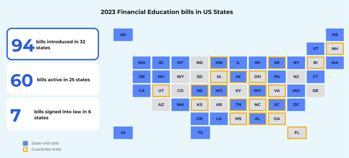 NextGenPF's tweet photo. Today @GovTimWalz  signed House Bill H.F. 2497, officially making Minnesota the 20th state in the nation to guarantee a personal finance course for high school graduates! More: https://t.co/Sxmnk6i1wZ https://t.co/fw2IDxFIki