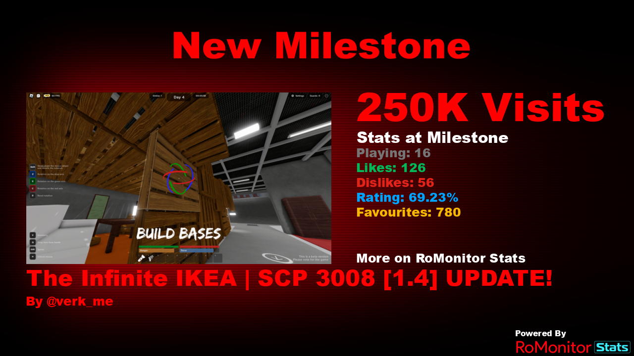 RoMonitor Stats on X: Congratulations to The Infinite IKEA  SCP 3008  [1.4] UPDATE! by verk_me for reaching 250,000 visits! At the time of  reaching this milestone they had 16 Players with