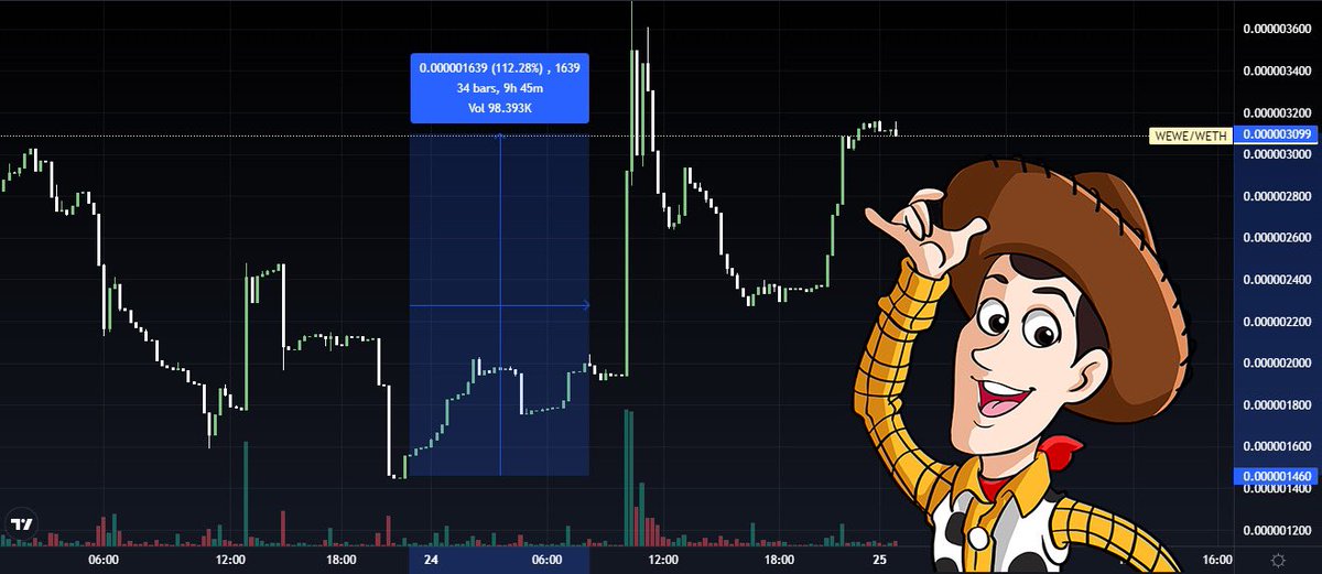 SherifDefi's tweet photo. $WEWE with the 2X 📈 after our call

If you invested $1000 ➡️ $2000

@WEWEmemecoin now available to trade on @BitMartExchange 🤠 https://t.co/56OM0dNgdC