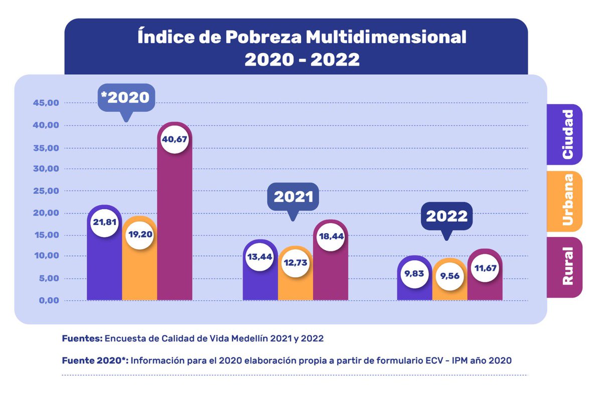 #Medellín Reducción de la pobreza multidimensional 2020-2022