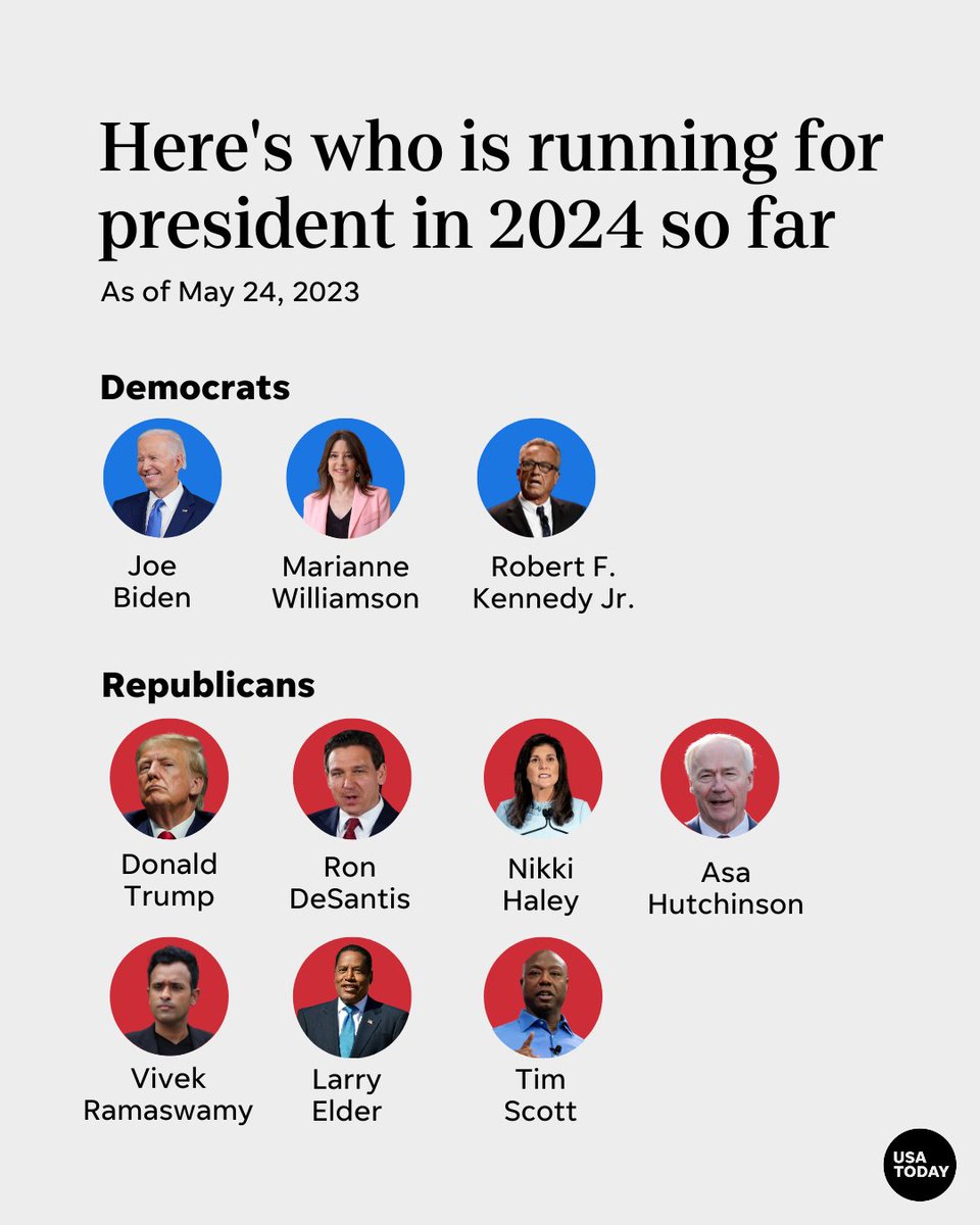As of Wednesday, DeSantis is the 10th candidate to enter the 2024 presidential race, joining six other Republicans and three Democrats. bit.ly/3IE8gSD