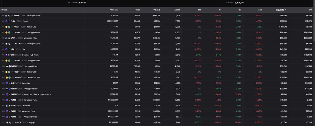 The #PulseX / #PulseChain pair is currently the 2nd most liquid pair on all DEX’s 🤯 After only 12 days.. And we hold 7/20 of the top pairs. It’s a matter of time before more whales realize what a massive opportunity this is. ⏳