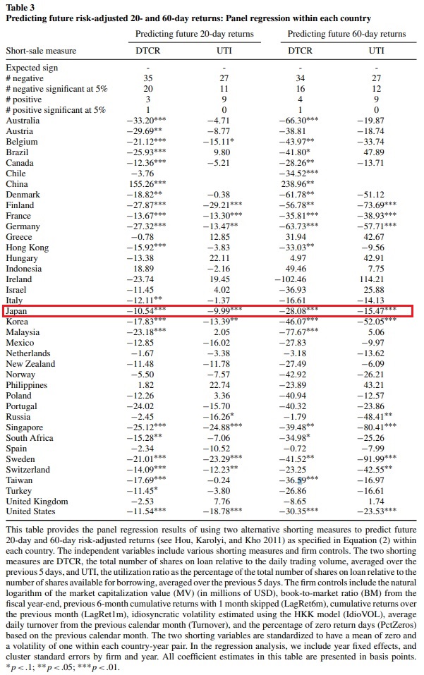 Boehmer et al. (2022): 空売り残高が持つ将来株価の予測能力に関して、38ヵ国のデータを用いて調べた論文。複数ある指標のうち、DTCR（空売り残高 / 出来高）とUTI（空売り残高 / 潜在的な貸株供給量）の頑健性が高い。日本を含む貸株規制が緩やかな国ほど予測力が高く、流動性の低い銘柄ほど顕著。