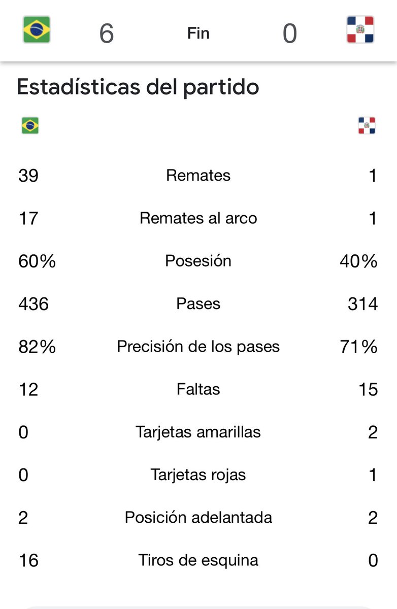 Final : Brasil 6-0 Dominicana en Mundial Sub 20
Números fríos 👇