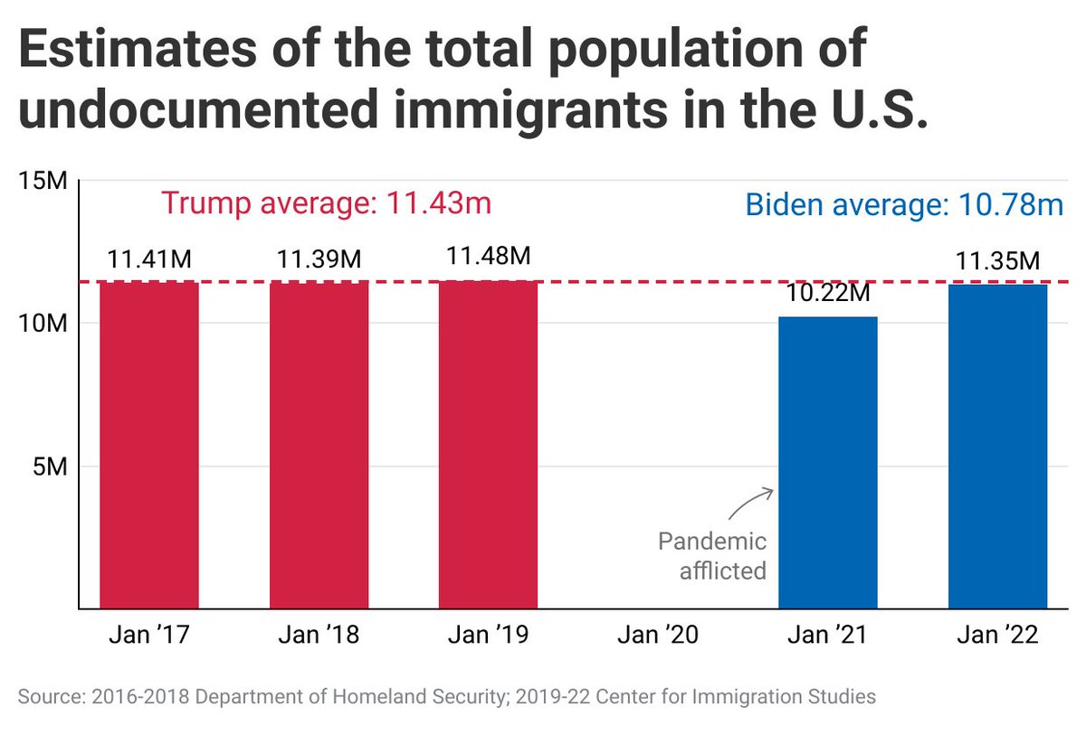 JustinWolfers's tweet image. Senator, I have located estimates of the population of undocumented immigrants in the United States over time, illustrating your point about Biden’s border crisis.