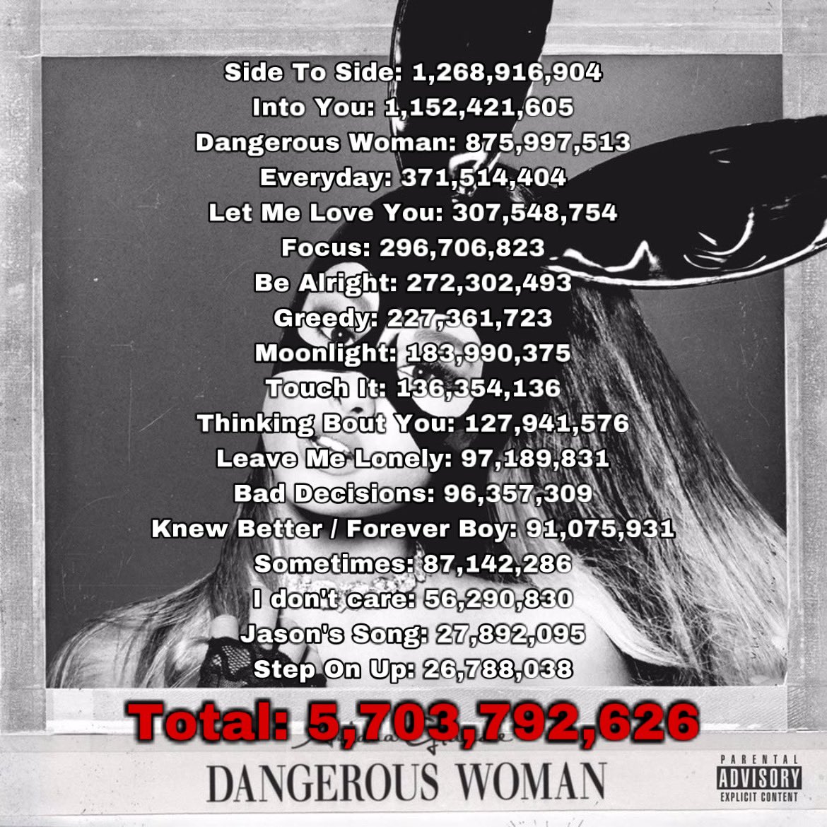 Female Artists Charts on Twitter "Ariana Grande's "Dangerous Woman" stream on Spotify"