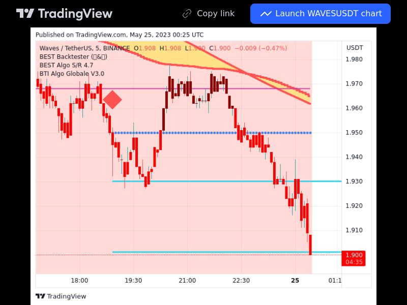 TradingView trade WAVES 5 minutes 