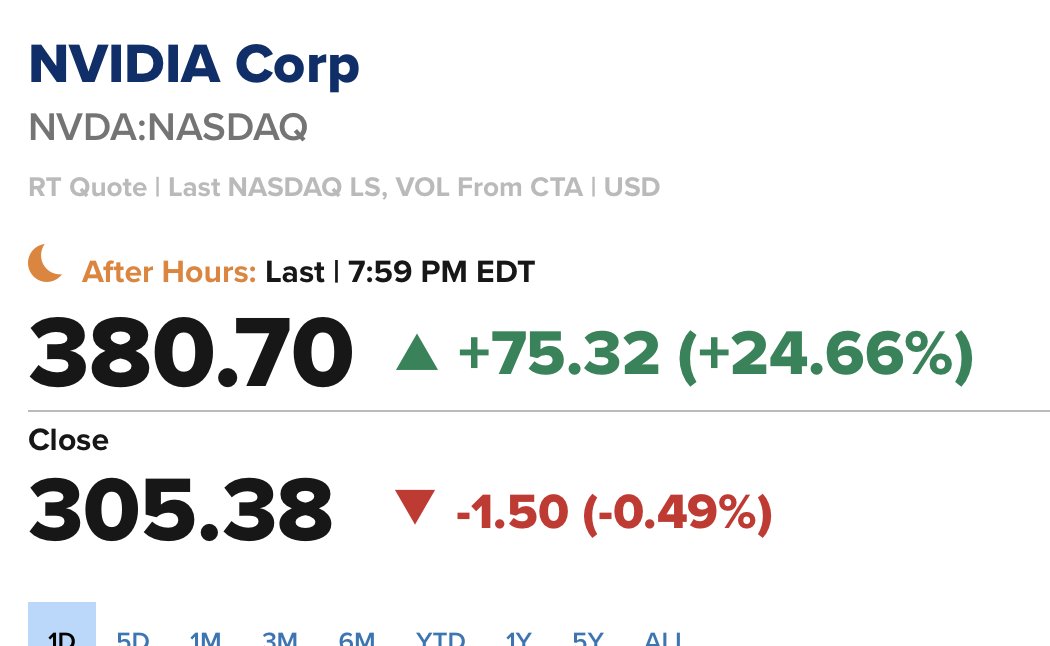 nvidia added whole Intel worth of market cap today lol