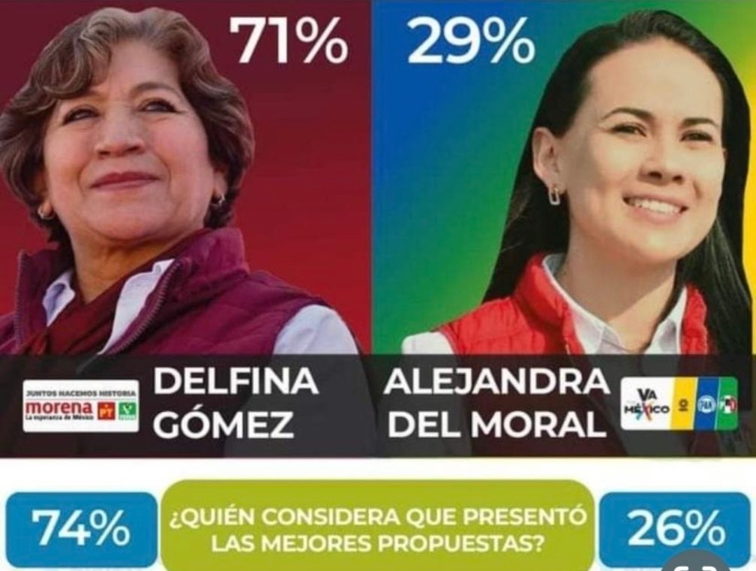 memohdzg's tweet photo. Yo voy a votar por  Delfina!!
Quién más?! 🙋‍♂️#DelfinaGobernadora
#VamosReQueTeBIEN https://t.co/kh6UbxU4Zf