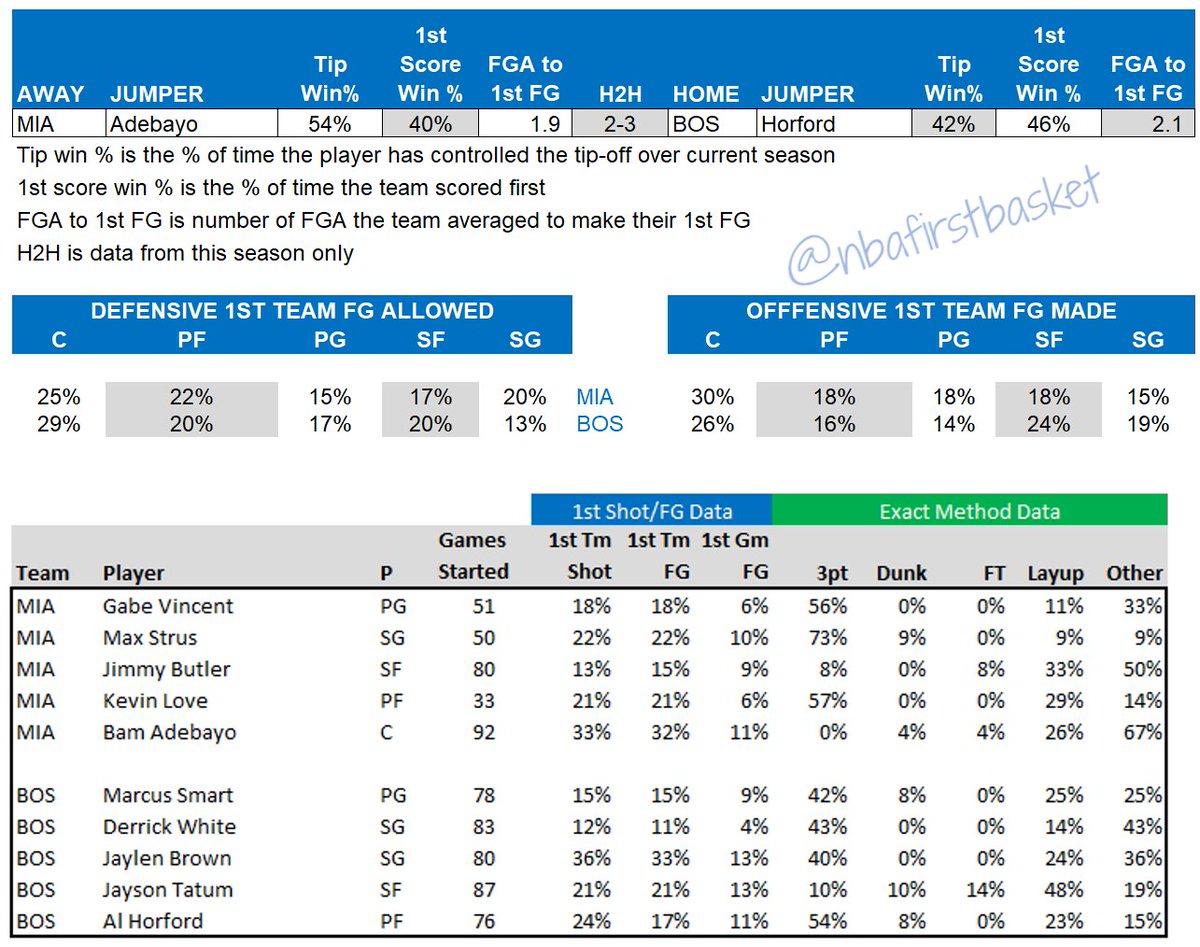 NBA First Basket on Twitter "Game and Player data for Thursday"