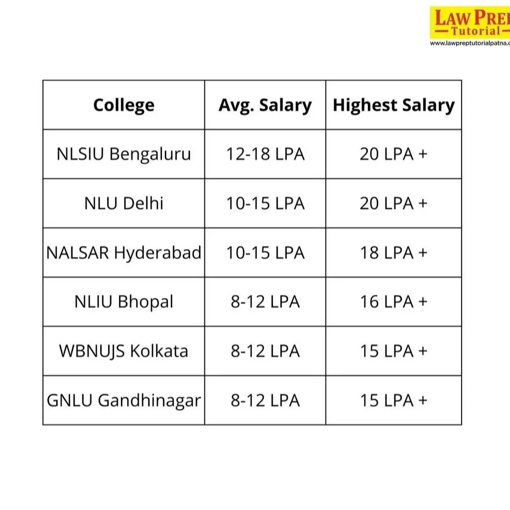 PanaceaPeople's tweet image. Law remains a distinguished field chosen by numerous students due to its esteemed credentials and the abundant prospects it offers for a successful career.

#lawpreptutorialprayagraj #lawpreptutorial #lawprep #placement #nludelhi #nlsiu #nliubhopal #wbnujs #gnlu
