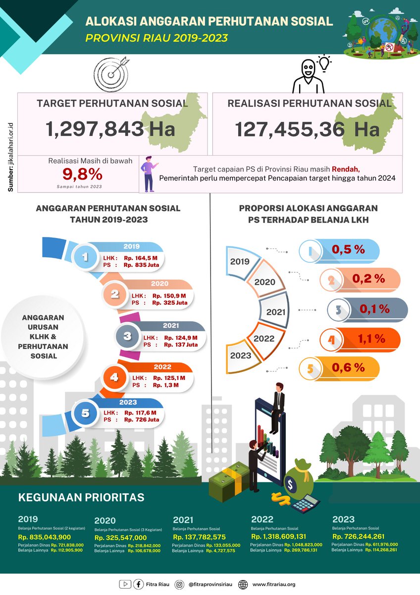 Ingin tahu berapa alokasi anggaran Provinsi Riau untuk mendukung implementasi PS? 
Berikut penjelasannya...