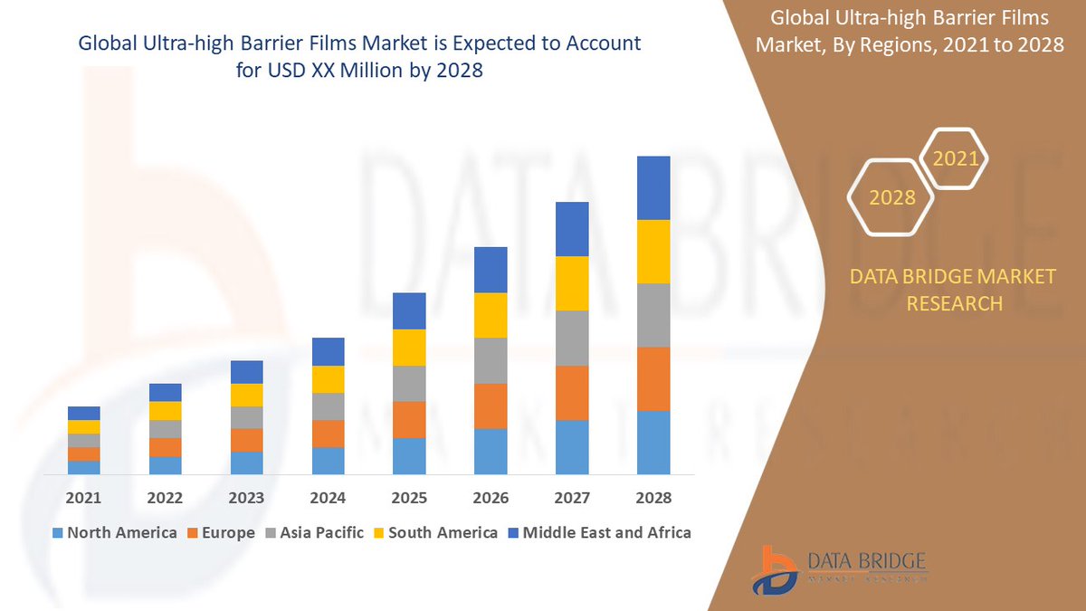 DataBridgeDM's tweet photo. Global Ultra-High Barrier Films Market will project a CAGR of 4.50% for the forecast period of 2021-2028.
Get Full Access of Report @ https://t.co/i2bnAf2K9S https://t.co/lEmKKh8M7i
