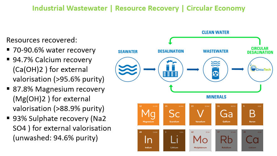 CircuTechnology's tweet image. #CircuTech also offers a gaphene-based #membrane and #nanofluidic disruptive technology that transform the current linear #wastewater #treatment regime into #sustainable circular and #decarbonized approach.