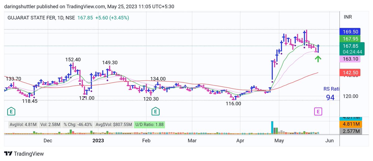 #Newposition
Long in #GSFC at 167.50
Stop 2%