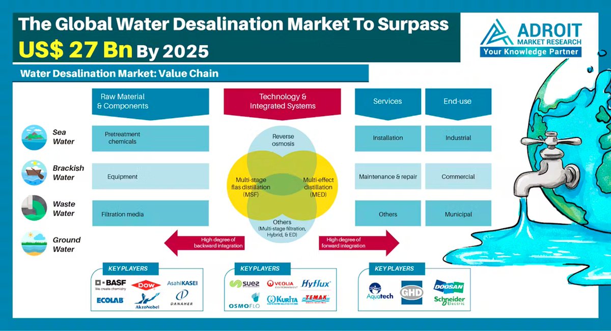 CircuTechnology's tweet image. The global #water #desalination and #wastewater treatment market is projected to reach $27 billion by 2025, driven by increasing #water #scarcity and the need for #sustainable solutions.
And the industrial #wastewater treatment market is projected to reach USD 18 billion by 2027.