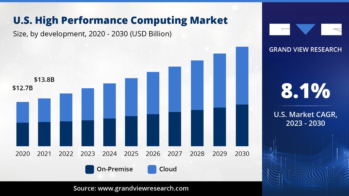 logicfruit's tweet image. ⚡️ HPC is revolutionizing industries worldwide, fueling advancements in science, technology, and research. With lightning-fast processing power, it enables breakthroughs that were once unimaginable. 🚀🔬💡
#ThisIsLFT #HPC #ComputingRevolution #InnovationUnleashed