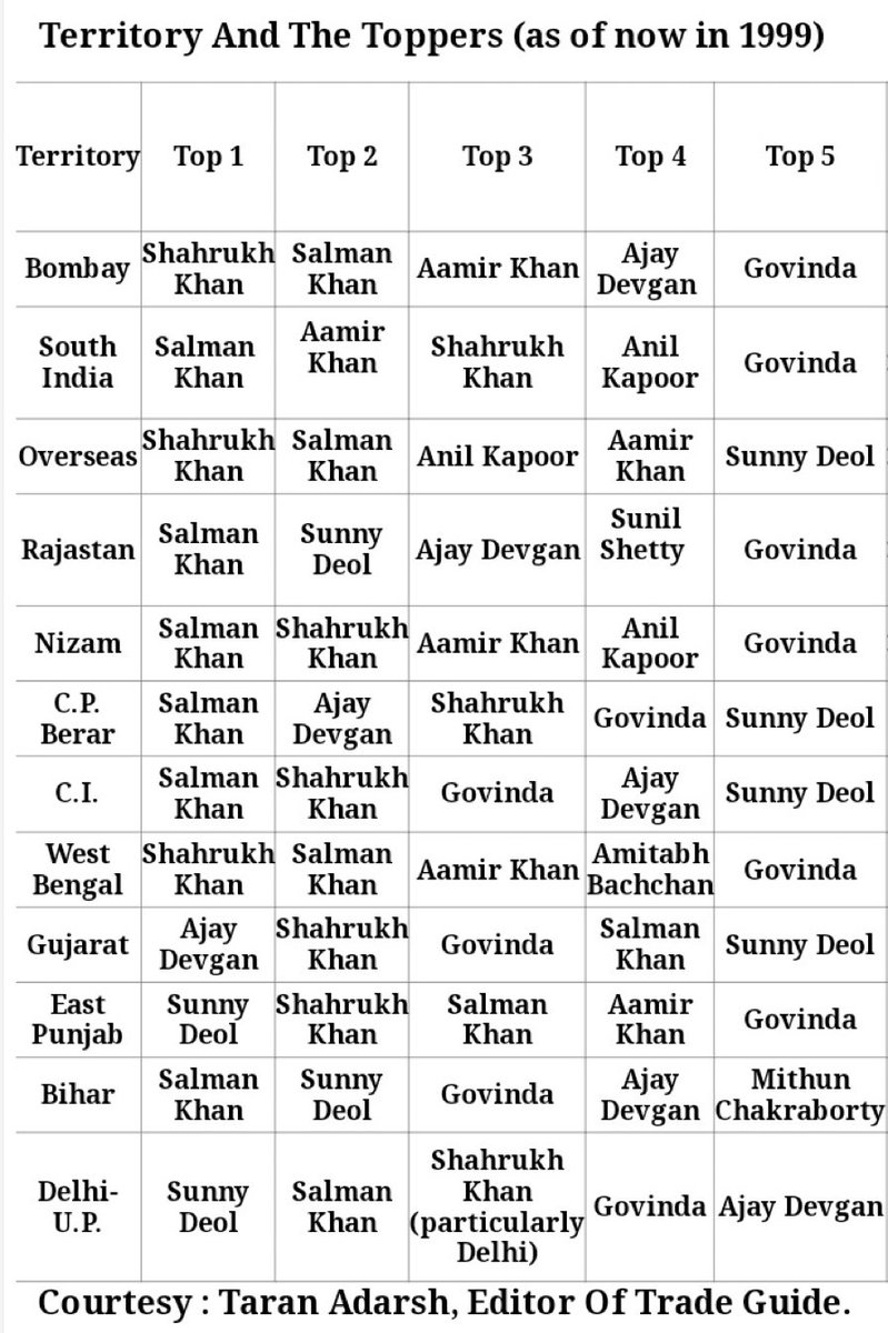 Territory Wise Top Actors back in 1999 as per Trade Guide.
#SalmanKhan #ShahRukhKhan𓀠 #amirkhan