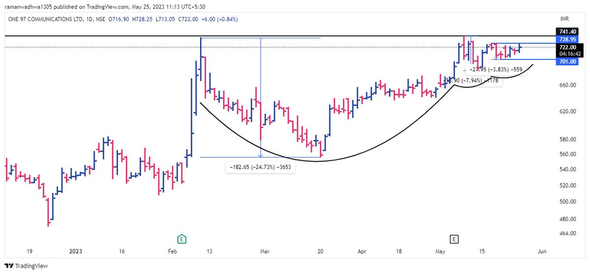 One 97 Communications #Paytm 

3T VCP Single Digit Contraction