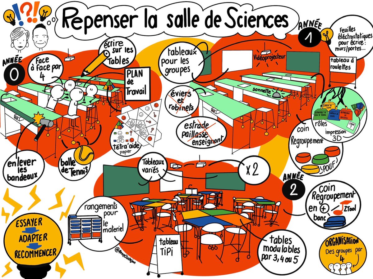 RomBourdel's tweet photo. Très fier et honoré d’intervenir demain « chez moi » à Toulouse auprès des étudiants de l’@ICT_Toulouse avec ma binôme @FannyGrauer. L’occasion de parler de la forme scolaire et l’occasion d’utiliser le magnifique sketchnote qu’avait fait @AnneCeCallejon 😁 https://t.co/8VXmWiH53h