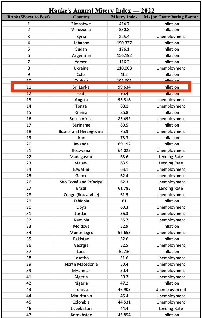 #SriLanka ranked 11th in @steve_hanke 's Annual Misery Index. Is it time for @RW_UNP's stability fanclub to leave their bubble and look at ground realities yet? 

#lka #miseryindex #SEA #Wellbeing #PeopleNotProfit