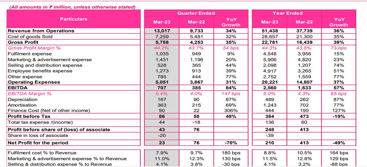 Nykaa had a PAT of 21 cr in FY23 with a PAT margin of 0.4%

Valued at 36240 cr - PE of 'just' 1725x

Also - Massive rise in A&P, selling, marketing, and employee costs (Change in Sales < Change in Expenses) 

Micro Cap Companies do more PAT than this!

Just Crazy!

No reco.
