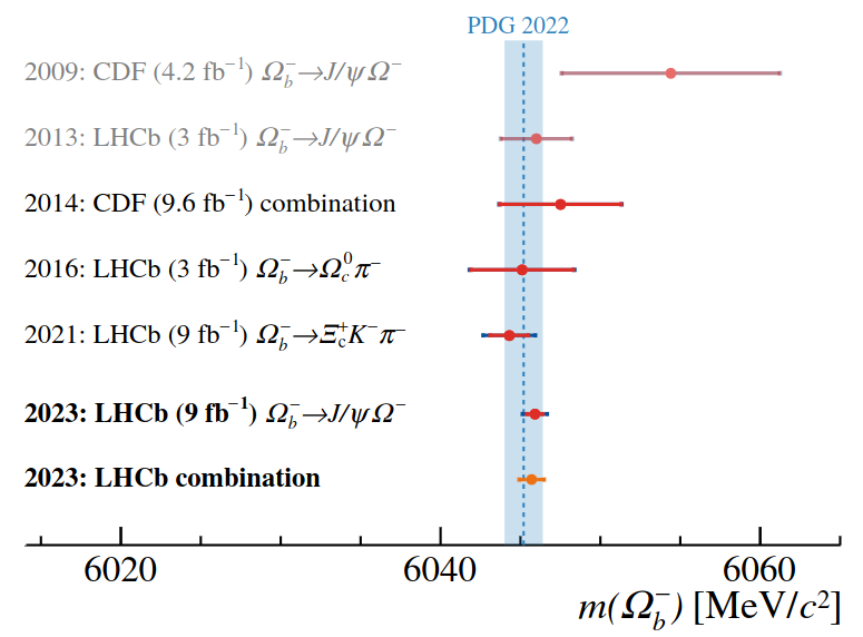 LHCbPhysics's tweet photo. Measurement of the mass difference and relative production rate of the  Ωb⁻ and Ξb⁻ baryons https://t.co/fXThOAPZAm - The mass of the Ωb⁻ baryon is measured to be 6045.9±0.5±0.6MeV. https://t.co/tHs5tqoh2R