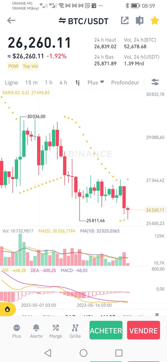 Encore un petit effort et je paye le 1er breakout daily #bitcoin