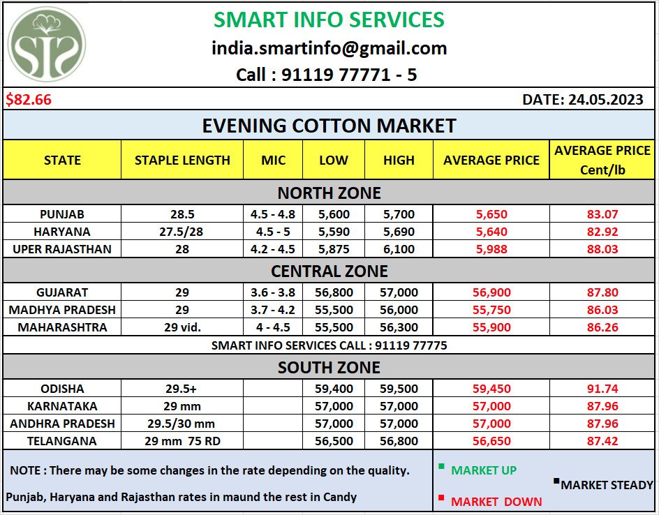 smartinfo02's tweet photo. Any query plz call : 091116 77775
VISIT: ๐๐ผ๐ท๐ท https://t.co/sYngZqmKtzโฆ #textile #allindia #indiamarket
#cottonphysical #upsanddowns #organic #liveupdate #cottonwaste #cottonwaste #yarn #cotton #arrival #khal #eveningmarket #evening #eveningupdates #cottonbales #cottoncandy #broker #trader #MCX #organiccotton #nyce #today #todaymarket #dollar #live #livemarket #sensex #kapas