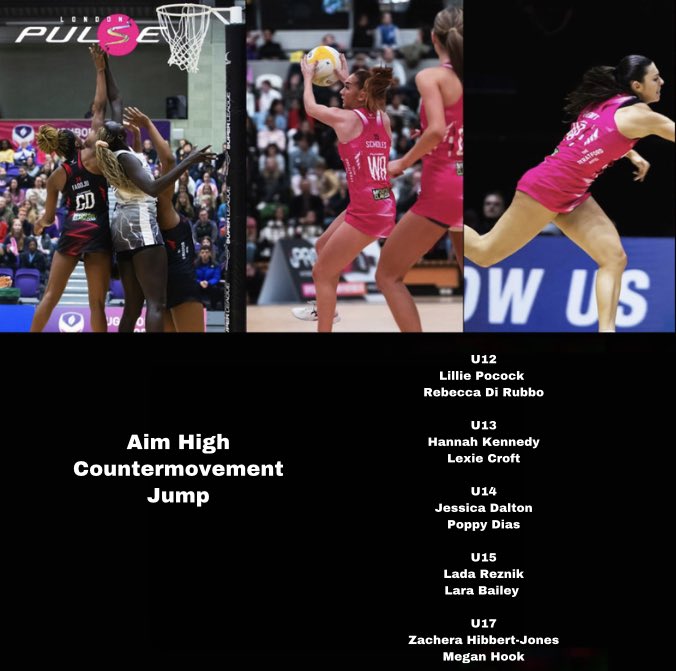 PulsePathway's tweet photo. @Pulse_Netball  Aim High session had some great individual results! Well done to all athletes and congratulations to the top performing athletes from the first round of testing! We can’t wait to see the improvement in results from all athletes in the second testing #feelthepulse https://t.co/DYYtYQiEpo