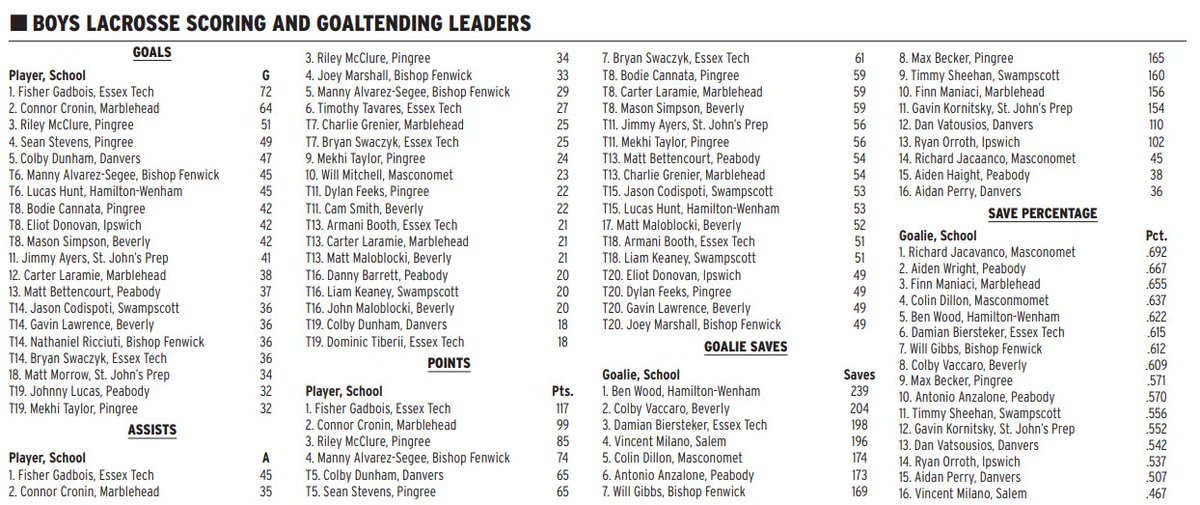 Your up to date Salem News area boys lacrosse scoring and goaltending leaders:
