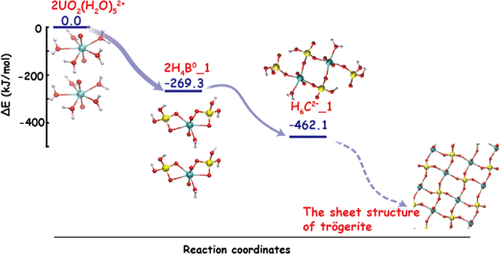 bhkenlo's tweet photo. Structure, Stability, and Acidity of the Uranyl Arsenate Dimer in Aqueous Solution https://t.co/6xiJaY4CAK Liu and co-workers @InorgChem #uranium #uranyl #arsenate #dimer #FPMD #PMF #trögerite https://t.co/orkuva2jl8