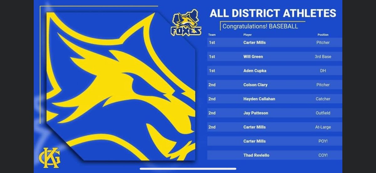 Excited to be selected second team all district catcher alongside several of my teammates!
Regional play this Friday!!
<a href="/RichmondBraves/">Richmond Braves</a> @PBRVirginiaDC <a href="/FocusPerformVA/">Focus Performance Center</a>