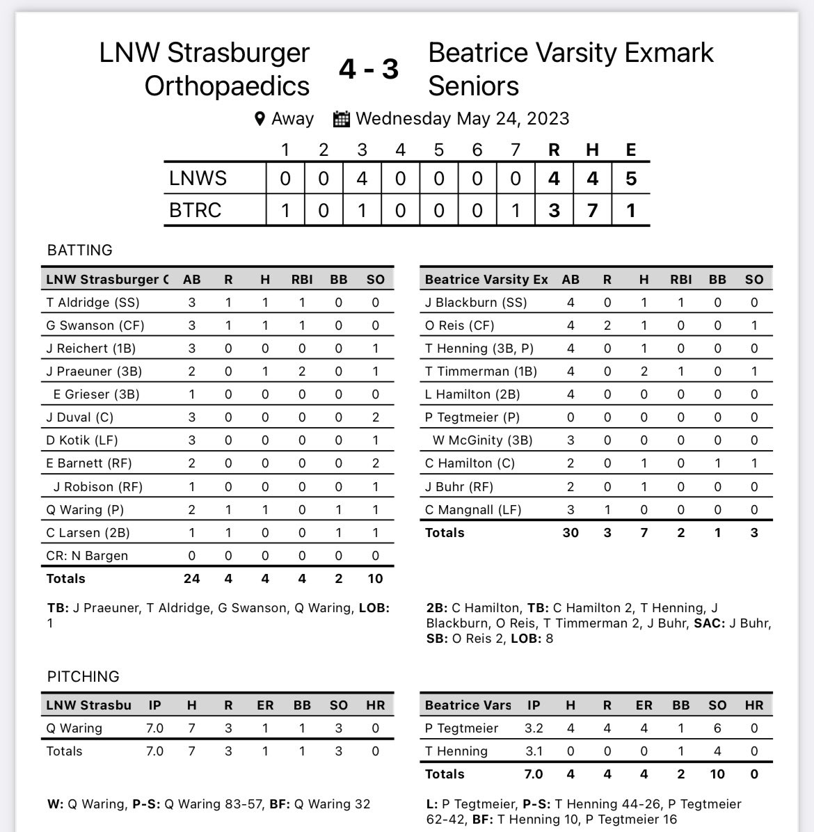 Bounce Back WIN‼️

Strasburger’s use a big 3rd inning and stellar pitching to seal the WIN. 

Quinn Waring throws the CG gem giving up 1 earned run. Jack Praeuner collects 2 RBIs in the 3rd inning to build the lead. 

Great Job Fellas, good luck on Finals‼️