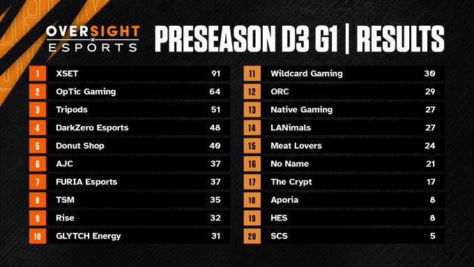 OpTic with a second place showing in todays Oversight qualifiers!