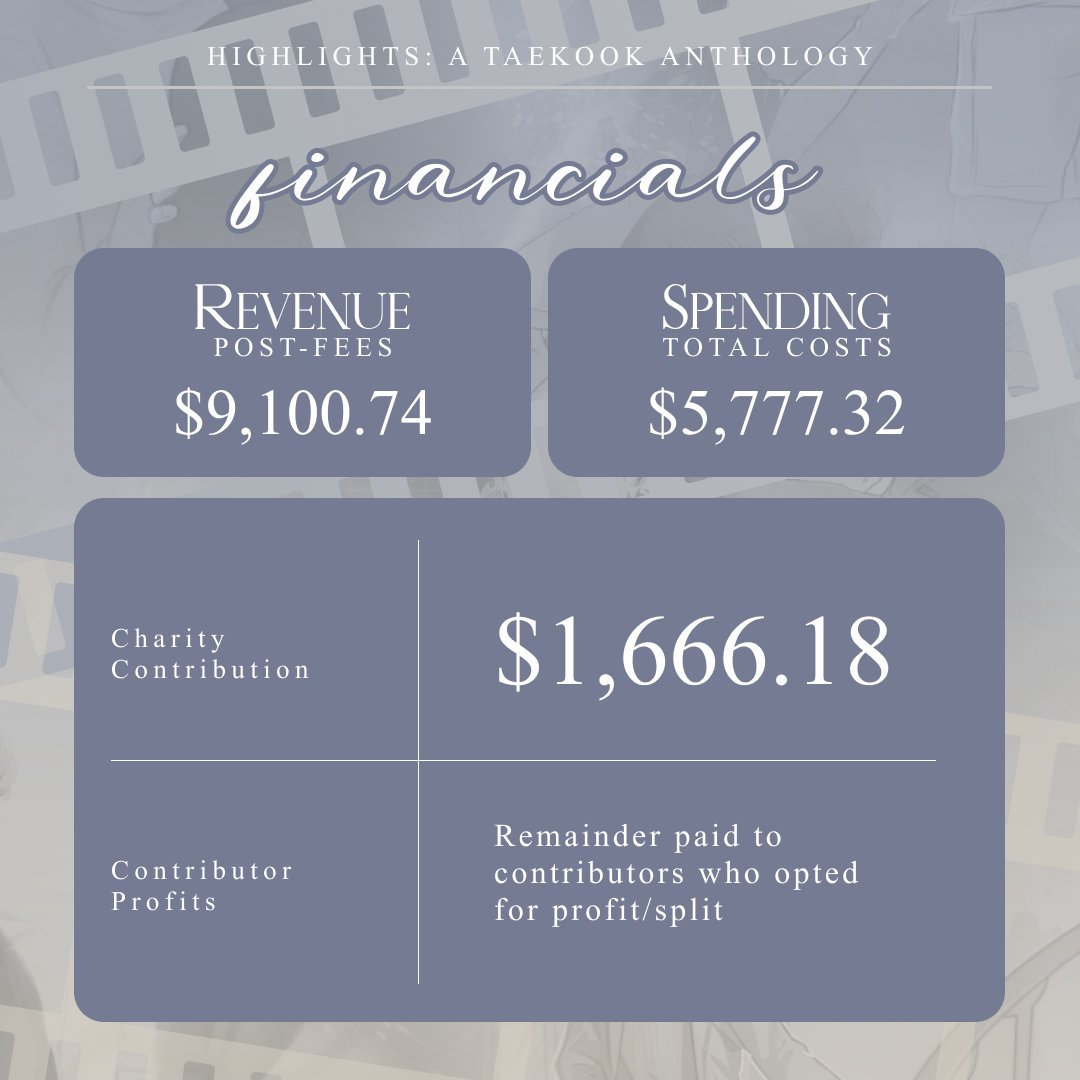 taekookfeature's tweet photo. 🎞️ Successfully donated a total of $1,794.35 to charity!

We're excited to announce the donations we've made to the NQAPIA (and an additional personal donation) from our profits! Thank you to our contributors and buyers for all your support, we wouldn't be here without you 🤍 https://t.co/qbdP2iD1pu