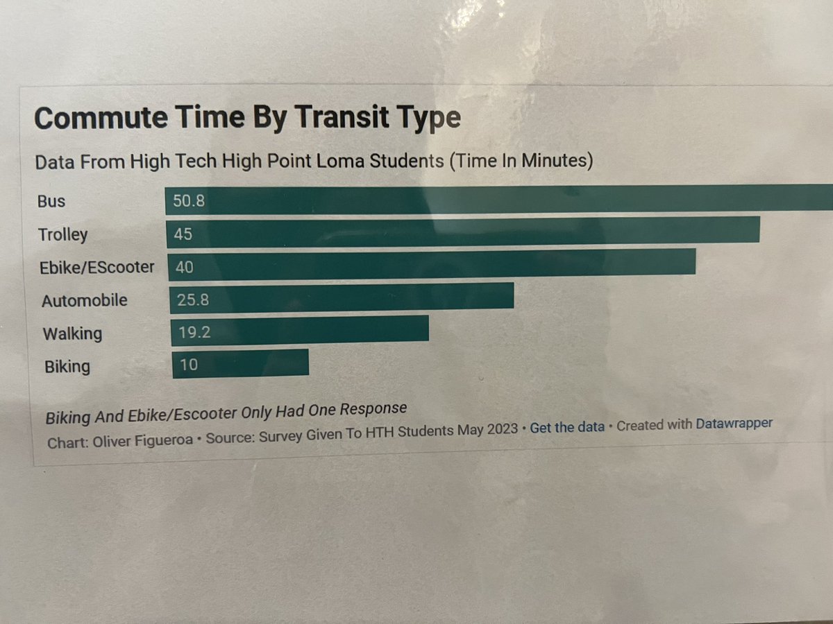 Dianalamaestra's tweet photo. Being a commuter school, #9thgraders engaged their @hightechhigh community in surveys re: transportation and pollution! https://t.co/StlR9B5mBm
