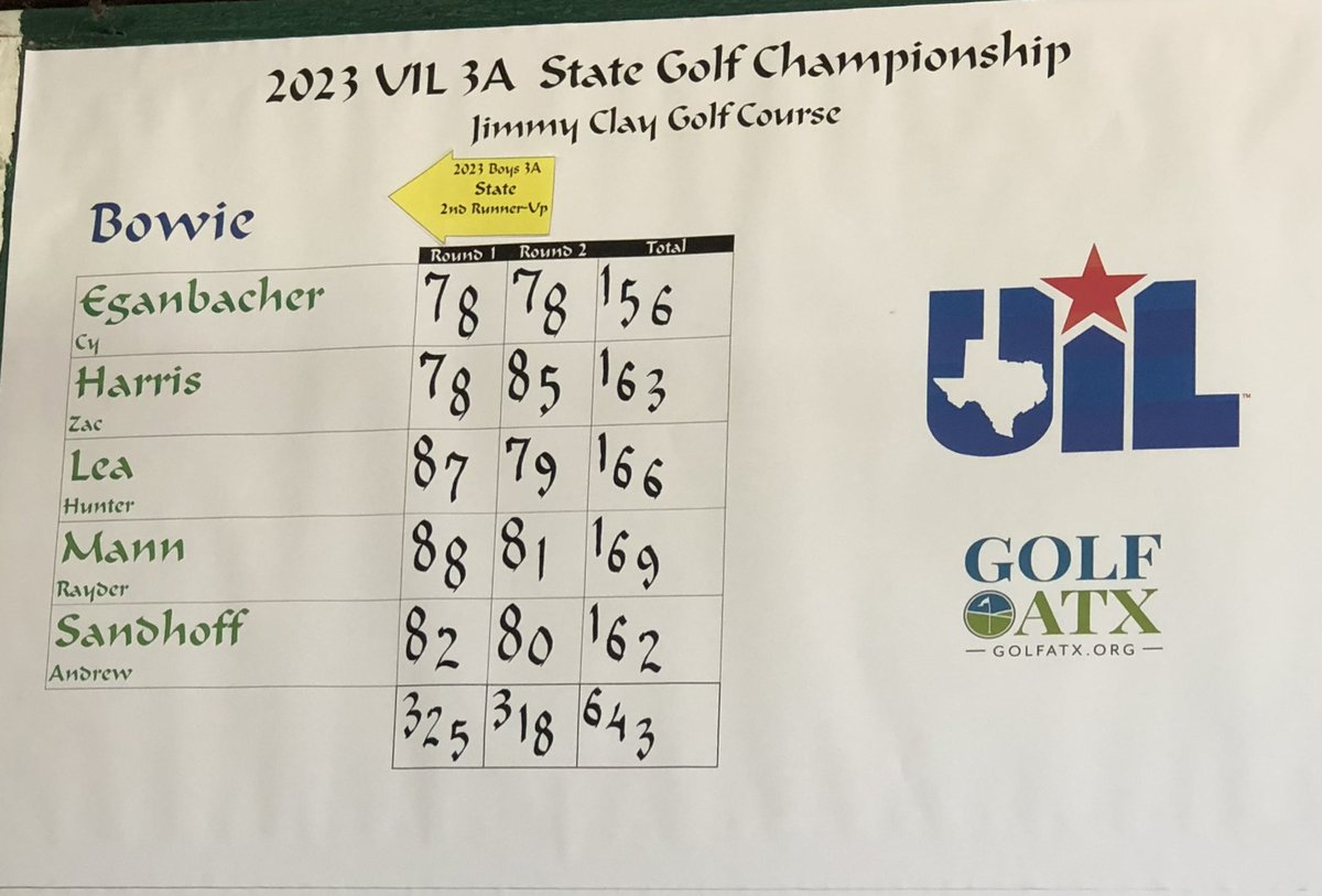 CyEgenbacher's tweet photo. Great week at state tourney. Team finished 3rd and I shot a pair of 78’s to put me in 9th individually https://t.co/oiaoM6PQP7