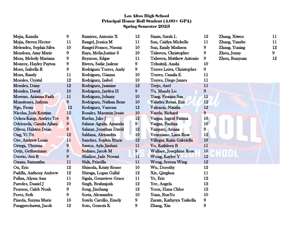 Congrats to our LAHS Honor Roll Students! The students listed in the images are this Spring Semesters Principal's Honor Roll Students.  They earned a 4.00+ GPA and were among 229 of our students to achieve this.  Great numbers for LAHS students! #tobeaconqueror #ProudToBeHLPUSD