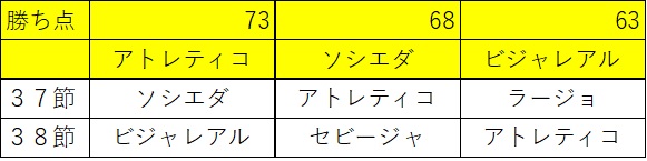 binboulion's tweet photo. 昨日ATMが引き分けたことでややこしいことに。

ソシエダ２勝　ＡＴＭ連敗　　　　ソシエダ３位
ソシエダ２分　ビジャレアル連勝　ソシエダ４位
ソシエダ２敗　ビジャレアル連勝　ソシエダ５位

次ATMに
勝てばCL確定
負けるとセビージャに勝たなきゃ自力CL消える。 https://t.co/XrnLD28jqP