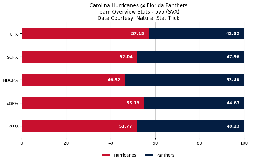 HurricanesBot's tweet photo. Team Overview stat percentages - 5v5 (SVA) after the 2nd period (via @NatStatTrick).

#CARvsFLA https://t.co/zxzrEtGLDJ