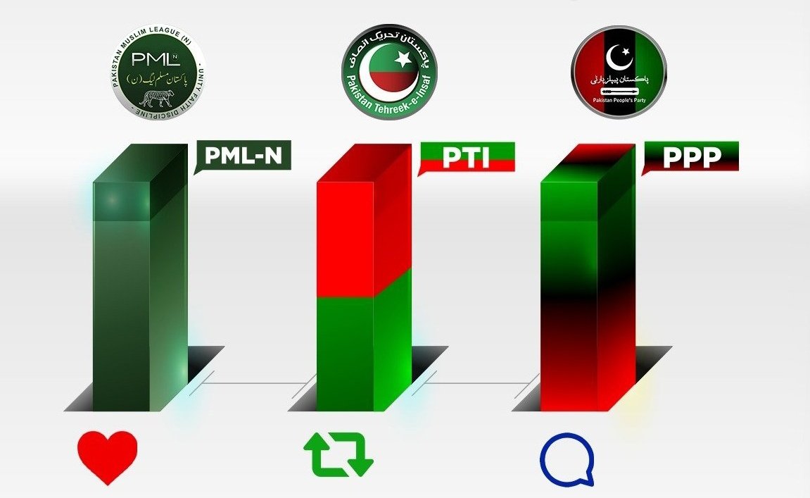 آپ مجھے بتائیں ان تینوں پارٹیوں میں سے فوج سے سب سے زیادہ محبت کون کرتا ہے؟