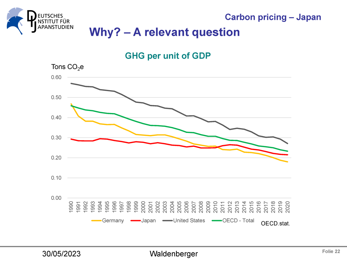 DIJ Tokyo (@dij_tokyo) on Twitter photo How can Japan achieve the 2050 net-zero emission goals? "Carbon Pricing – Why is Japan lagging behind?" <a href="/ifk_cfs/">Center for Financial Studies</a> online lecture by DIJ director <a href="/franzDIJTokyo/">Franz Waldenberger</a>, 30 May #carbonmarkets #greenfinance Registration gfk-cfs.de/events/lecture… How can Japan achieve the 2050 net-zero emission goals? "Carbon Pricing – Why is Japan lagging behind?" <a href="/ifk_cfs/">Center for Financial Studies</a> online lecture by DIJ director <a href="/franzDIJTokyo/">Franz Waldenberger</a>, 30 May #carbonmarkets #greenfinance Registration gfk-cfs.de/events/lecture…
