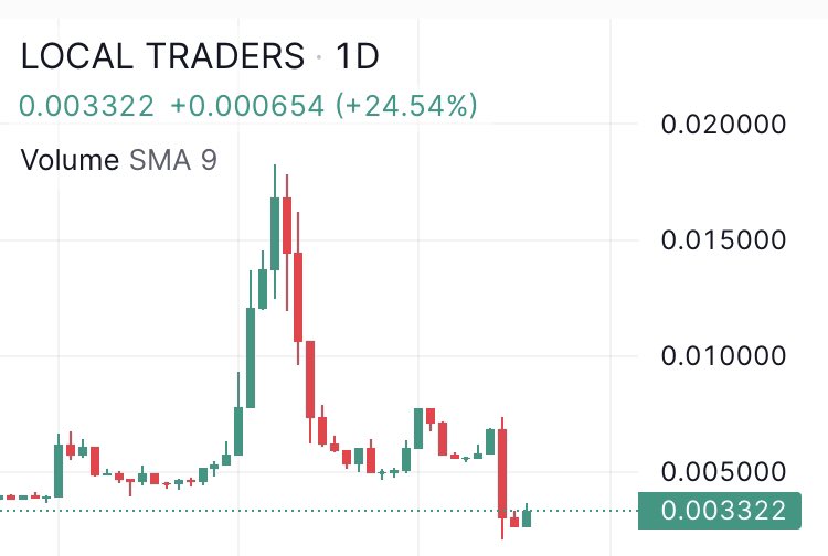 We never think of giving up, only by solving problems will we succeed. 

If you choose to give up, then you will always be a loser.

#LCT #Crypto #BNB #CryptoNews