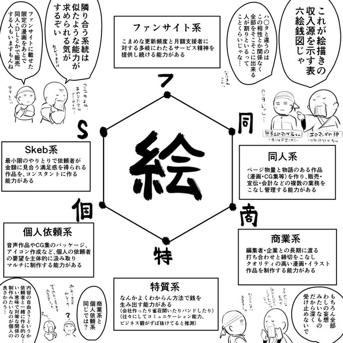 絵描きの収入源については6つの系統がある気がする(分析というほど立派なものではないただの書き散らし) https://t.co/TtrFBI8Xme