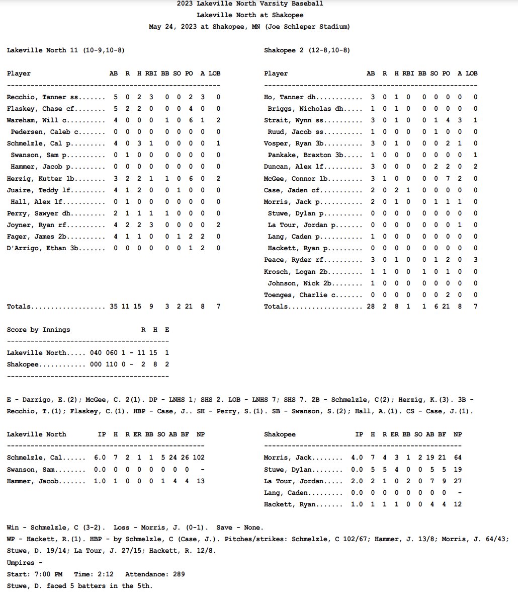 Lakeville North Baseball (@ln_baseball) on Twitter photo Panthers sparked by 2 big innings and 5 players with multi-hit nights:
<a href="/CalSchmelzle/">Cal Schmelzle</a>: W, 6 IP, ER, 5 K, BB, 7 H; 3-4, 2B, RBI
<a href="/RecchioTanner/">Tanner Recchio</a>: 2-5, 3B, 3 RBI
<a href="/chase_flaskey/">Chase Flaskey</a>: 2-5, 3B, 2 R
Kutter Herzig: 2-3, 2B, RBI, 2 R
Teddy Juaire: 2-4, 2 R
<a href="/RyanJoyner_/">Ryan Joyner</a> : 2-4, 3 RBI, 2 R Panthers sparked by 2 big innings and 5 players with multi-hit nights:
<a href="/CalSchmelzle/">Cal Schmelzle</a>: W, 6 IP, ER, 5 K, BB, 7 H; 3-4, 2B, RBI
<a href="/RecchioTanner/">Tanner Recchio</a>: 2-5, 3B, 3 RBI
<a href="/chase_flaskey/">Chase Flaskey</a>: 2-5, 3B, 2 R
Kutter Herzig: 2-3, 2B, RBI, 2 R
Teddy Juaire: 2-4, 2 R
<a href="/RyanJoyner_/">Ryan Joyner</a> : 2-4, 3 RBI, 2 R